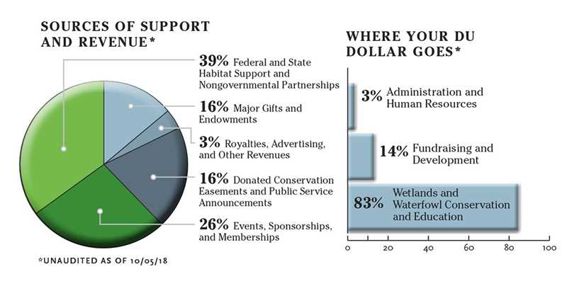 Ducks Unlimited - WHere your dollars
go...